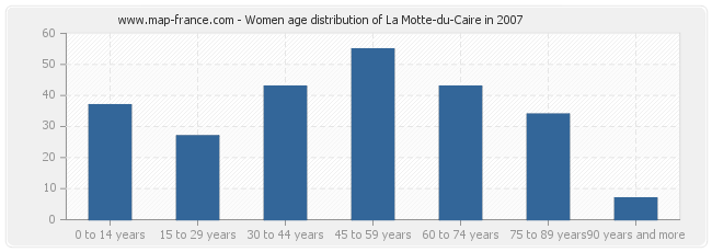 Women age distribution of La Motte-du-Caire in 2007